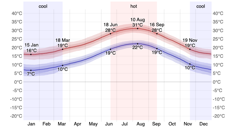 Average High and Low Temperature in Vera